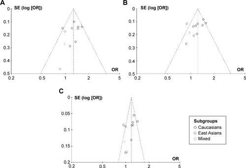 Figure 4 The publication bias for researches of childhood.