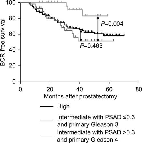 Figure 3 Kaplan–Meier: BCR-free survival by the risk group of PSAD and primary Gleason pattern.Notes: Pairwise P-values are as follows: high-risk vs intermediate-risk groups with PSAD >0.3 and primary Gleason 4, P=0.463; intermediate-risk group with PSAD >0.3 and primary Gleason 4 vs PSAD ≤0.3 and primary Gleason 3, P=0.004.Abbreviations: BCR, biochemical recurrence; PSAD, prostate-specific antigen density.