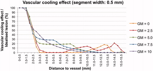 Figure 5. Vascular cooling effect in comparison to the idealised coagulation zone. A similar cooling effect was observed for all five test series up to a distance of 2.5 mm from the vessel. Differences between the test series were observed beginning from a distance of 2.5 mm to the vessel. This effect was most likely to be explained by the macroscopic findings of the coagulation zones. Test series with centrally placed vessels (GM = 0, GM = 2.5) showed an annular shape with a small fringe of native tissue (cooling effect) at the coagulation zone borders. Whereas test series with eccentrically placed vessels (GM = 5.0, GM = 7.5 and GM = 10) occurred as c-shaped, resulting in a slowly decreasing cooling effect depending on the distance from the vessel.