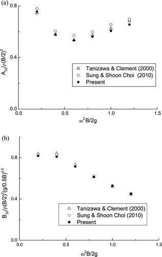 Figure 2. Coefficients of a surface-piercing wedge with a forced motion amplitude of Y = 0.3B: (a) added mass coefficients and (b) damping coefficients.