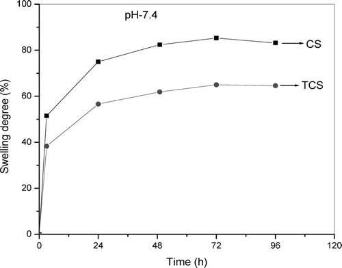 FIG. 4 Swelling behavior of CS and TCS beads at pH 7.4.