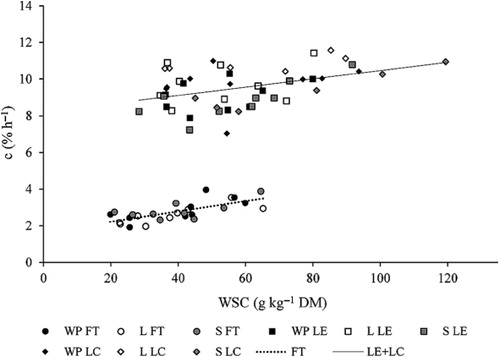 Figure 2 Relationship between water-soluble carbohydrate content (WSC) and the rate of gas production (c, % h−1) of whole plants (WP), leaves (L) and stems (S) of lucerne cv. Estanzuela Chana (LE), lucerne cv. Crioula (LC) and tall fescue cv. Tacuabé (FT). The best multivariate regression equation to predict c for lucerne (LE + LC) was: c (% h−1) = 16.28–0.80 OM (g kg−1 DM) + 0.30 WSC (g kg−1 DM) – 0.47 ADF (g kg−1 DM) (n = 47; RSD = 0.890; R 2 = 0.680; P < 0.001). The best multivariate regression equation to predict c for tall fescue (FT) was: c (% h−1) = −16.66 + 0.26 WSC (g kg−1 DM) + 2.03 OM (g kg−1 DM) + 1.80 N (g kg−1 DM) (n = 26; RSD = 0.308; R 2 = 0.704; P < 0.001).