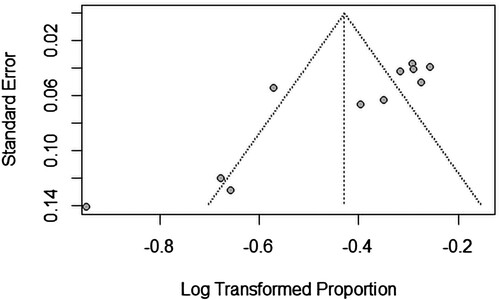 Figure 5. Funnel plot.