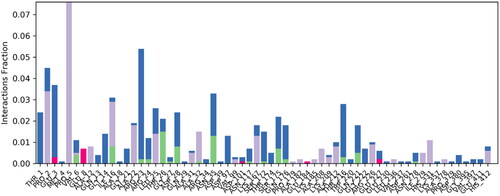 Figure 8. Contact profile for protein-ligand complex. Green coloured peaks are representing hydrogen bonding while purple peaks are representing hydrophobic interactions. Blue coloured histograms are water bridges.