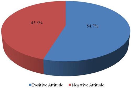 Figure 2 Attitude towards face mask utilization of the Respondents, police health professionals in Addis Ababa, Ethiopia, July 2020.