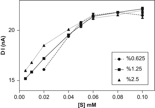 Figure 3. Effect of the glutaraldehyde percent on the biosensor response.