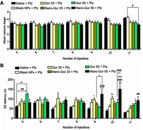 Figure 6 Effect of quercetin (Qur)-loaded magnetic nanoparticles (MNPs) on (A) mean seizure stage and (B) S2 latency.Notes: *P<0.05, **P<0.01, ***P<0.001 compared to saline + PTZ; #P<0.05, ##P<0.01, ###P<0.001 compared to blank NPs + PTZ; ^P<0.05, ^^^P<0.001 compared to nano-Qur (25 mg/kg); &&&P<0.001 compared to Qur (50 mg/kg) + PTZ. n=6.