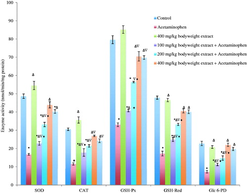 Figure 2. Activities of antioxidant enzymes in acetaminophen-treated mice following oral administration of Phyllanthus muellarianus aqueous leaf extract. Values are mean ± SEM of 10 determinations and are statistically significant at p < 0.05. *p < 0.05, vs control; Δp < 0.05, vs acetaminophen; ∇p < 0.05, vs 400 mg/kg b.w extract; ♦p < 0.05, vs acetaminophen +200 mg/kg b.w sylimarin. SOD: Superoxide dismutase; CAT: Catalase; GSH-Px: Glutathione peroxidase; GSH-Red: Glutathione reductase; Glc 6-PD: Glucose 6-phosphate dehydrogenase. Enzyme activities are expressed in nmol/min/mg protein.