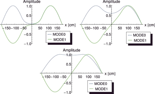 Figure 4. Space dependence of the fundamental and first modes for the systems with various coupling properties (obtained by modifying Σa, 2 in the second reactor region): loosely coupled (upper left figure), reference (upper right figure) and strongly coupled (bottom figure).
