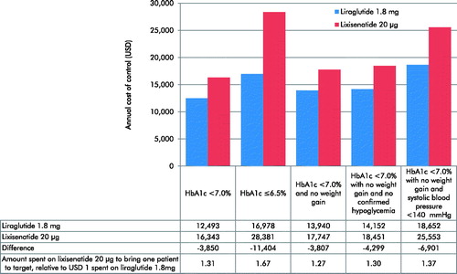 Figure 2. Annual cost of control for liraglutide 1.8 mg vs lixisenatide 20 μg.HbA1c, glycated hemoglobin; USD, 2017 US dollars.