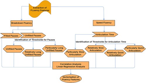 Figure 1. A model of identification of interpreting fluency parameters.