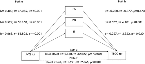 Figure 2. Mediation of the association between trauma exposure and trauma symptoms by peritraumatic reactions. Unstandardized B coefficients are displayed with t and p values. Trauma exposure indicates total trauma exposure measured by the JVQ lifetime total scale, trauma symptoms indicates total score from the TSCC, peritraumatic reactions are measured by peritrauma scales. Path c indicates the association between trauma exposure and trauma symptoms without the inclusion of a mediator. Path c´ indicates the direct effect, i.e. with the mediator. Paths a, b and c´ are significant as evidence by p ≤ .01. The ‘t’ statistic is computed by dividing the estimated value of the parameter by its standard error. This statistic is a measure of the likelihood that the actual value of the parameter is not zero. The larger the absolute value of t, the less likely that the actual value of the parameter could be zero.