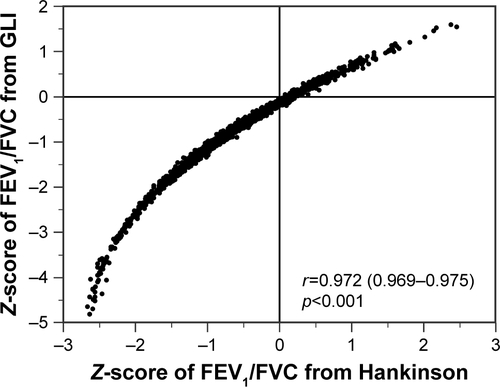 Figure S6 Scatter plot between the Z-score of FEV1/FVC using the reference values from Hankinson and GLI.Abbreviations: FEV1, forced expiratory volume in 1 second; FVC, forced vital capacity; GLI, Global Lung Function Initiative.