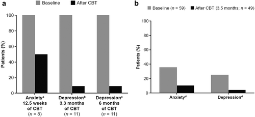 Figure 4. CBT in the treatment of anxiety and depression in [A] adolescents and [B] adults with IBD