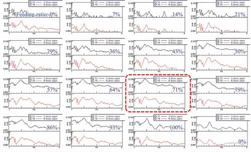 Figure 9. The averaged spectrum graph of coke drums in the feeding process of drum A at one-hour intervals.