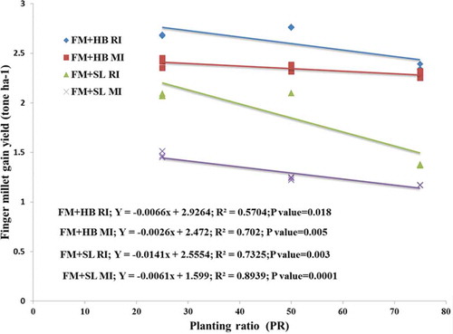 Figure 5. The relationships between yield of finger millet and planting ratios in row and mixed finger millet-legume additive design intercropping.