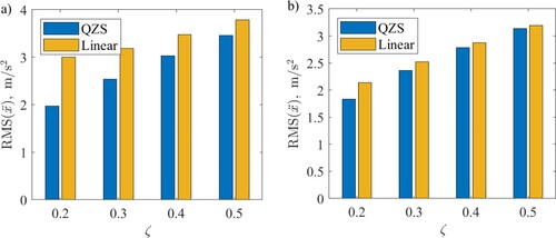 Figure 10. A comparison of RMS of vehicle acceleration for different values of damping for two vehicle models with QZS suspension and linear suspension travelling at 30 km/h on a class E road, Ω¯1=0.0628 rad/s, Ω¯N=62.83 rad/s and N=200. (a) unweighted RMS; (b) Wb weighted RMS (BS 6841-1987).