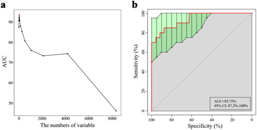 Figure 5. The importance of fecal microbiota to CKD G3T assessed using the random forest model. (a) a total of 33 OTU markers can be used as the optimal marker set. (b) The POD index achieved an AUC value of 93.75% (95% CI: 87.2%–100%).