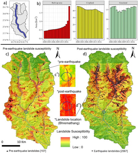 Figure 2. a-b) Temporal evolution of annual coverage of different land-use types from 2000 to 2018 across the 1 km buffer of the river centerline of the Melamchi River and the Indrawati River downstream of the confluence. Across the 1 km buffer of the Melamchi River, a noticeable land-use change could be observed; in particular, the built-up area increased by about three times in the recent year compared to the 2010s. Landslide susceptibility maps of Indrawati basin: c) pre-Gorkha earthquake 2015 and d) post-Gorkha earthquake. Insets c* and d* show a typical representation of a substantial increase in landslide susceptibilities.