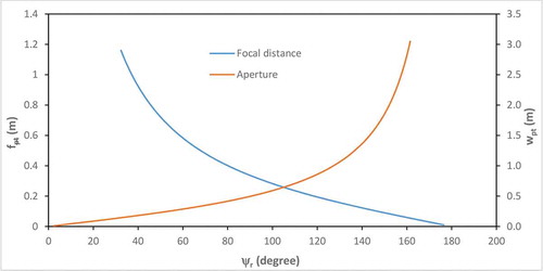 Figure 9. Responsiveness of rim angle of the aperture and focal distance.