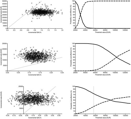 Figure 2. Probabilistic sensitivity analysis. Incremental costs as a function of incremental quality-adjusted life years (QALYs) (left panels). Cost-effectiveness acceptability as a function of increasing willingness-to-pay threshold (right panels). Upper panels: MetAction patients given molecularly targeted therapies (dashed line) versus those who were not (solid line). Middle panels: All MetAction patients (dashed line) versus patients given the best supportive care in the RECOURSE study (solid line). Lower panels: All MetAction patients (dashed line) versus patients given the best supportive care in the CORRECT study (solid line). The thin dotted lines represent the 2020 annual willingness-to-pay threshold; for the left panels, dots to the right represent simulated ICERs below this threshold.