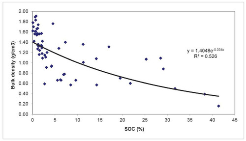 FIGURE 2. Relation of soil organic carbon to bulk density from data contained in the alpine soils with permafrost literature.