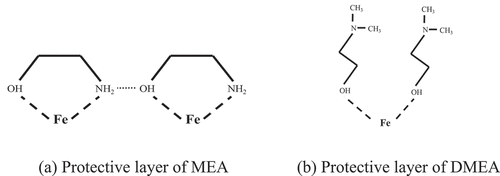 Figure 8. MEA and DMEA protection of steel bar.