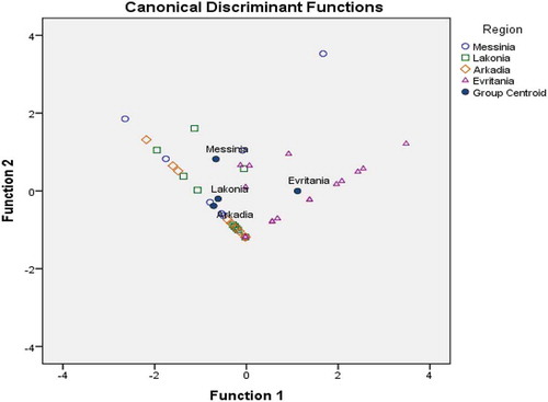 Figure 2. Differentiation of Greek fir honeys according to geographical origin based on two dominant pollen grains.