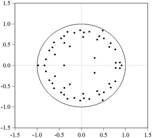 Figure 2. Inverse roots of the characteristic polynomial AR.Source: own elaboration.