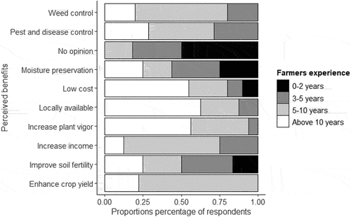 Figure 2. Perceived benefits of agroecological farming reported by cucurbit growers in the Central Eastern Zone of Tanzania.