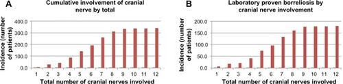 Figure 4 Cumulative involvement of the cranial nerves by total and laboratory-proven borreoliosis by cranial nerve involvement.