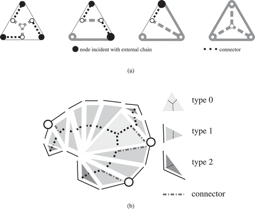 Figure 7. Connectors are created if a corner vertex of a triangle also is a node in the planar partition (skeleton edges are visualized with dashed lines). (a) The four different triangle types and how connectors are generated per type. (b) Skeleton edges and connectors are created locally (depending on triangle type) and duplicate connectors for neighbouring triangles are avoided.