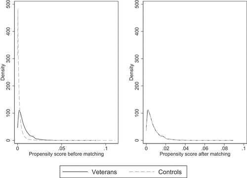 Figure A1. Distributions of the propensity-scores before and after matching. Kernel density estimates of the distribution of the propensity-score before and after matching. Treated individuals are veterans deployed for the first time 1993–2010.