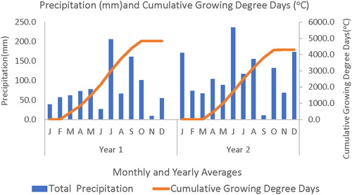 Figure 2. Monthly precipitation (mm) and Cumulative Growing Degree Days (GDD) oC records of experimental region during the study and growing seasons (usclimatedata.com).