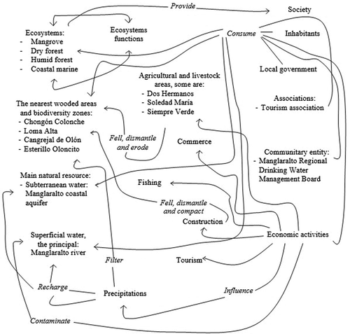 Figure 4. Dynamics and interactions in Manglaralto parish header.