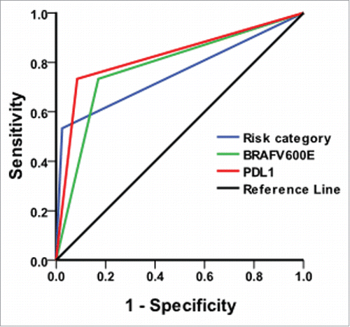 Figure 6. ROC curves of BRAF V600E, PDL1, and risk category. The area under the receiver operating characteristic (ROC) curve is a measure of the predictability of a test and was determined from the plot of sensitivity versus (1-specificity) [true positive rate versus false positive rate]. An area under the ROC curve of 0.7 to 0.9 is considered excellent discrimination, whereas a ROC value of 0.5 indicates no discrimination. When a test has strong discrimination value, the ROC curve will move up to the upper left-hand corner and the area under the curve will be close to 1.0. The ROC areas for BRAF V600E, PDL1, and risk category were 0.781, 0.824, and 0.754, respectively.