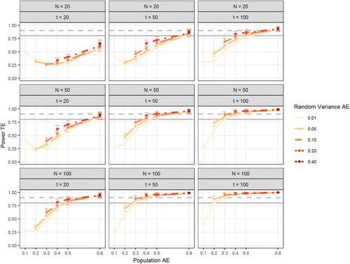 Figure 3. Figure depicts power of the treatment effect (TE) in the unconstrained models as a function of the population adherence effect (AE; x-axis), Level 2 sample size (number of study participants N; rows), Level 1 sample size (number of measurement occasions per participants T; columns), and the population random variance of the AE (Random Variance AE; separate lines). Error bars indicate 95% confidence intervals. Gray horizontal lines mark 80% power (solid line) and 90% power (dashed line).