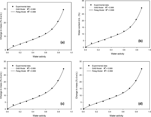 Figure 2. Sorption isotherms of gelatin at 25°C fitted with GAB and Peleg model. Key: (a) = A-270; (b) = B-225; (c) = FG-260; (d) = PG-240. Figura 2. Isotermas de adsorción de gelatina a 25°C modeladas con los modelos de GAB y Peleg. Clave: (a) = A-270; (b) = B-225; (c) = FG-260; (d) = PG-240.