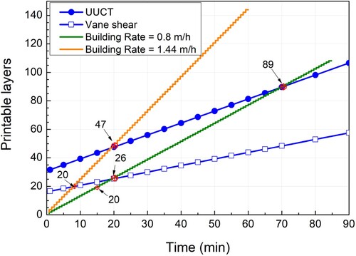 Figure 10. Predicted number of layers for plastic failures using the UUCT and shear vane test for the stiff mixture.