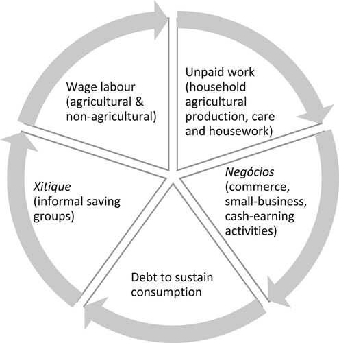 Figure 1. Interdependence of wage and reproductive work through money flows.Source: Ali and Stevano (Citation2019), based on semi-structured interviews with workers in the Mozambican agro-industry (forest plantations and cashew processing factories).