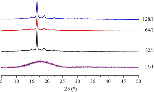 Figure 8 XRD spectra of PLAB with different molar feed ratios (LA/borneol).