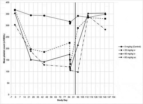 Figure 1. Platelet count in ABT-736 13-week monkey toxicity study. Each line represents the mean of the dose group (n = 10). Vertical line at Day 91 demarcates the beginning of the dose-free recovery period. On Day 84, samples were collected prior to dosing, immediately after dosing, and 24 hours after dosing