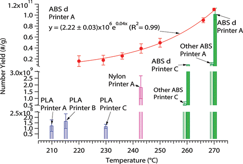 Figure 6. Average particle number yields for ABS, PLA, and nylon on various printers as a function of extruder temperature. The red circles represent ABS d filament on printer A at various extruder temperatures, with an exponential curve fitting in red line. The bars represent PLA (blue), nylon (pink), and ABS (green) filaments on various printers. Error bars are the standard error of the mean for repeated measurements.