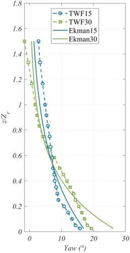 Figure 19. Comparison of twisted angle profile of TWFs
