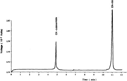 Figure 3. A signature of two different cobalamin compounds in a liquid sample as analyzed by capillary electrophoresis (taken from Citation(57)).