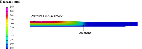 Figure 10. The results showing the effect of decompression of the preform (displacement in mm) with the progression of the flow front.