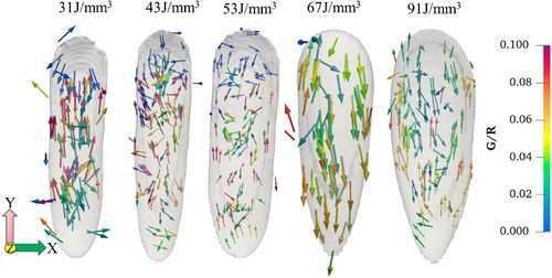 Figure 5. The simulation results illustrate the distribution of the G/R vector within the single-track liquid region of LPBF Hastelloy X, as influenced by different VEDs.