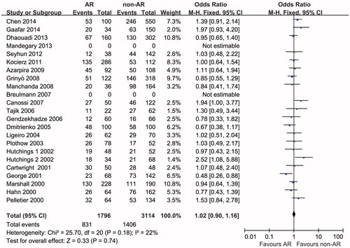 Figure 3. Odds ratios and 95% CI of individual studies and pooled data for the association between interleukin-10–1082 G allele and acute rejection risk in renal transplant recipients.
