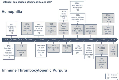 Figure 1 Historical comparison of hemophilia and cITP.