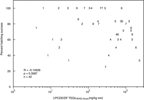 Figure 4 Correlation plot of percent hatching success and ΣPCDD/DF TEQsWHO-Avian in house wren eggs for nesting attempts with data collected for both variables from the river floodplains near Midland, Michigan during 2005–2007. R- and p-values and sample size indicated; 1 = R-1; 2 = R-2; 3 = T-3; 4 = T-4; 5 = T-5; 6 = T-6; 7 = S-7; 9 = S-9.